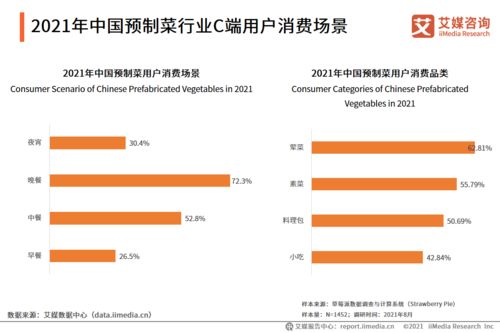 2021年中國(guó)預(yù)制菜行業(yè)C端用戶調(diào)研及行業(yè)發(fā)展趨勢(shì)解讀