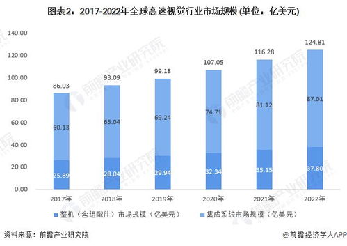 洞察2023 中國(guó)高速視覺行業(yè)市場(chǎng)規(guī)模與競(jìng)爭(zhēng)格局分析