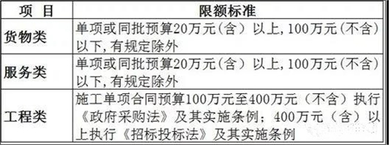 工程預算400萬以上執行《招標投標法》，400萬以下執行《政府采購法》 招投標代理服務的合規實踐與前沿趨勢