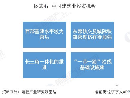 我國建筑業前景分析 建筑業未來投資機會在哪里
